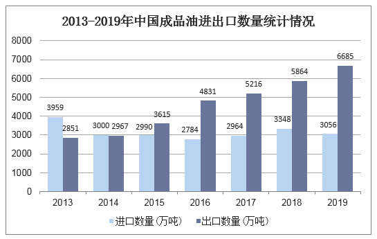 2013-2019年中国成品油进出口数量统计情况