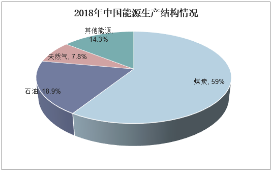 2018年中国能源生产结构情况