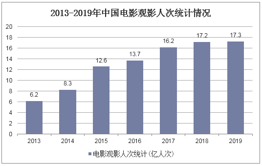 2013-2019年中国电影观影人次统计情况