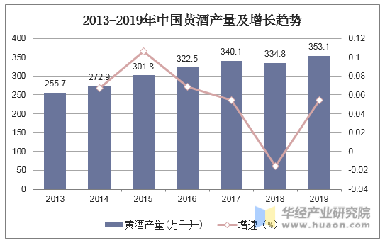 2013-2019年中国黄酒产量及增长趋势