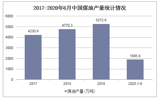 2017-2020年6月中国煤油产量统计情况