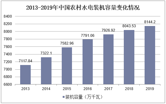 2013-2019年中国农村水电装机容量变化情况