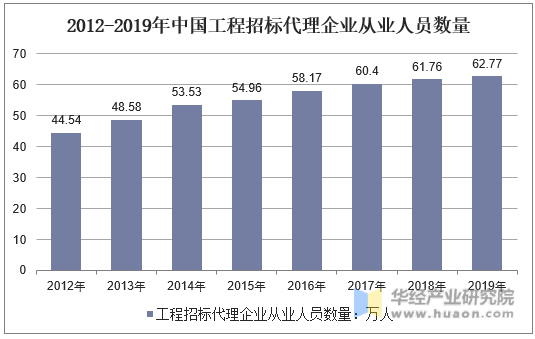 2012-2019年中国工程招标代理企业从业人员数量