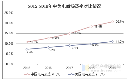 2015-2019年中美电商渗透率对比情况