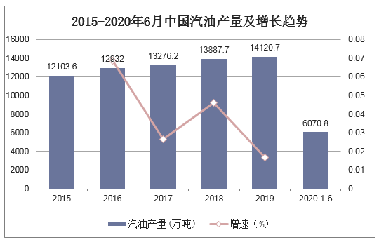 2015-2020年6月中国汽油产量及增长趋势