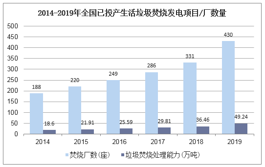 2014-2019年全国已投产生活垃圾焚烧发电项目/厂数量