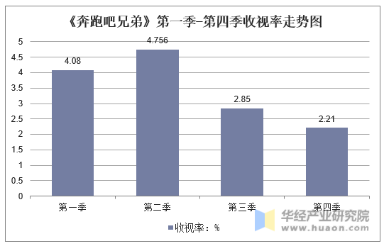 《奔跑吧兄弟》第一季-第四季收视率走势图