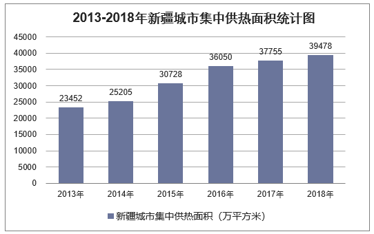 2013-2018年新疆城市集中供热面积统计图