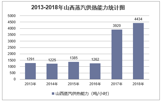 2013-2018年山西蒸汽供热能力统计图