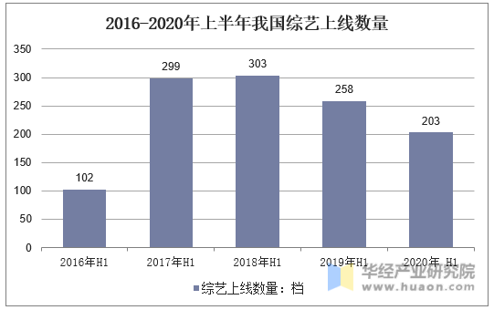 2016-2020年上半年我国综艺上线数量