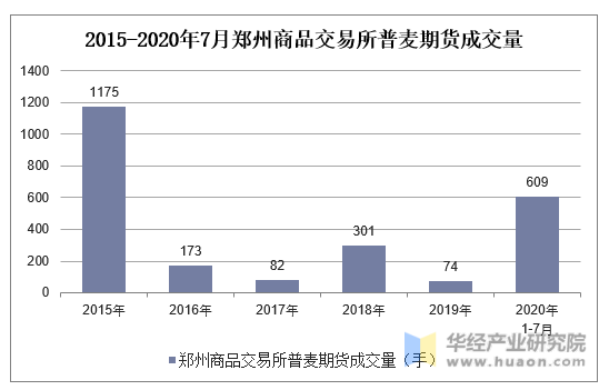 2015-2020年7月郑州商品交易所普麦期货成交量