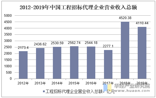 2012-2019年中国工程招标代理企业营业收入总额