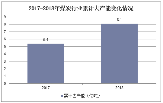 2017-2018年煤炭行业累计去产能变化情况