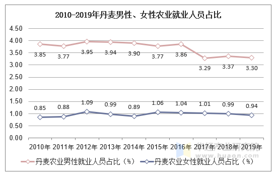 2010-2019年丹麦男性、女性农业就业人员占比