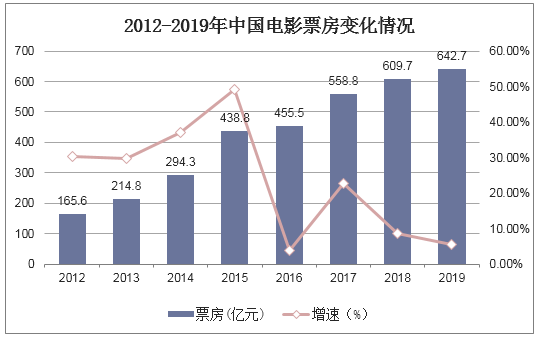 2012-2019年中国电影票房变化情况