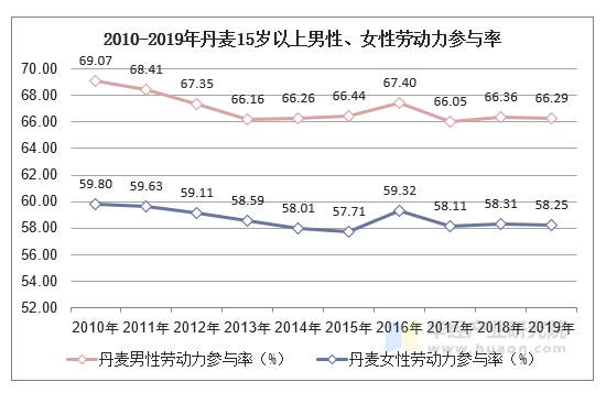 2010-2019年丹麦15岁以上男性、女性劳动力参与率