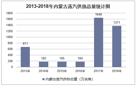 2013-2018年内蒙古蒸汽供热总量统计图