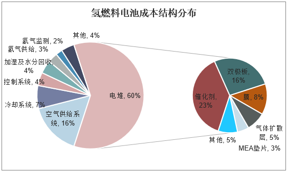 氢燃料电池成本结构分布