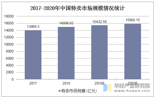 2017-2020年中国特卖市场规模情况统计