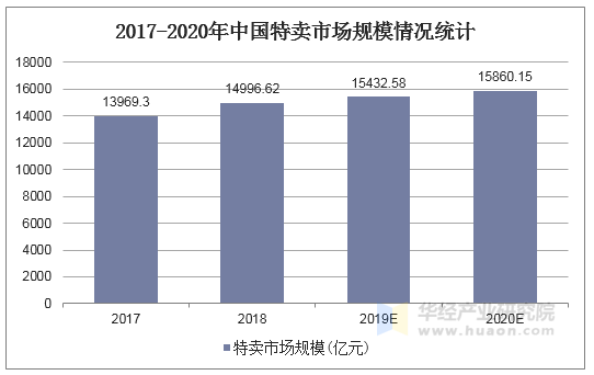 2017-2020年中国特卖市场规模情况统计