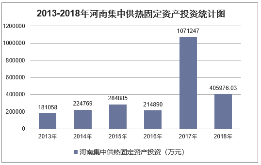 2013-2018年河南集中供热固定资产投资统计图