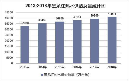 2013-2018年黑龙江热水供热总量统计图