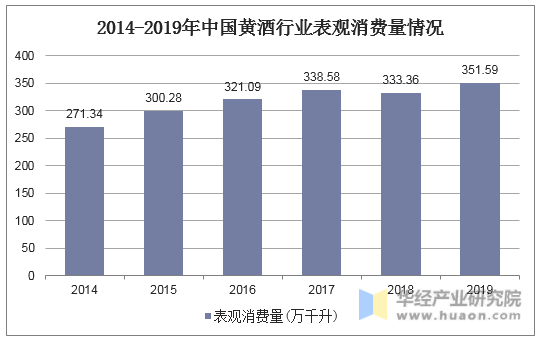 2014-2019年中国黄酒行业表观消费量情况