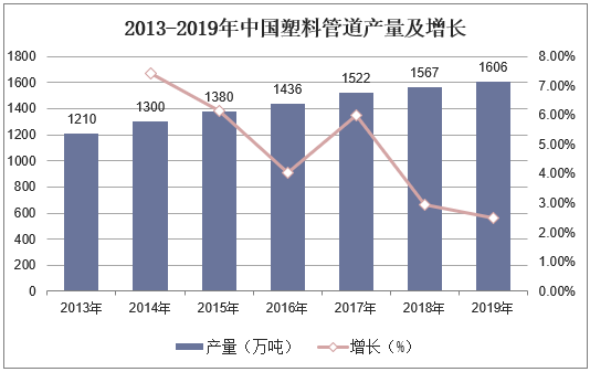 2013-2019年中国塑料管道产量及增长