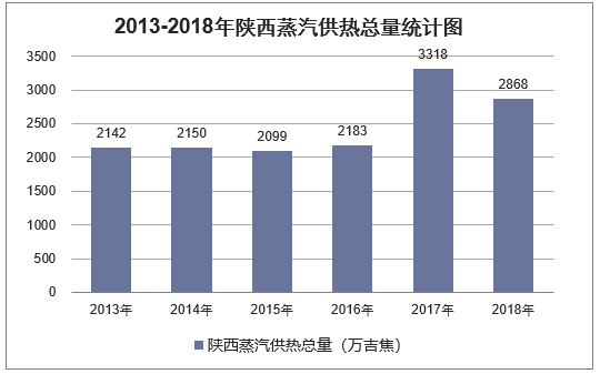 2013-2018年陕西蒸汽供热总量统计图