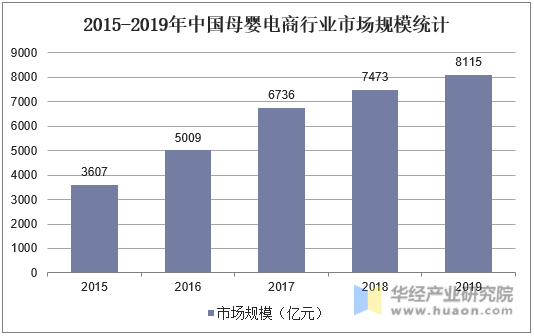 2015-2019年中国母婴电商行业市场规模统计
