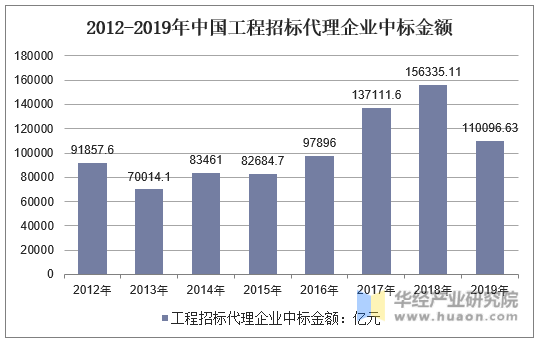 2012-2019年中国工程招标代理企业中标金额