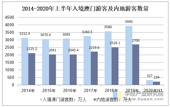 2014-2020年上半年入境澳门游客及内地游客数量