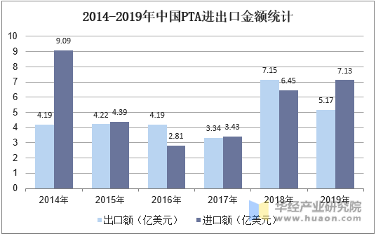 2014-2019年中国PTA进出口金额统计