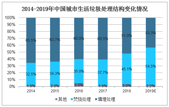 2014-2019年中国城市生活垃圾处理结构变化情况