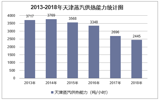 2013-2018年天津蒸汽供热能力统计图