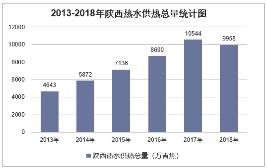 2013-2018年陕西热水供热总量统计图