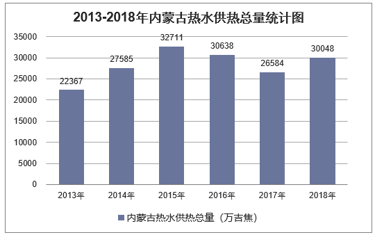 2013-2018年内蒙古热水供热总量统计图