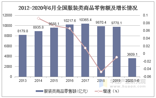 2012-2020年6月全国服装类商品零售额及增长情况