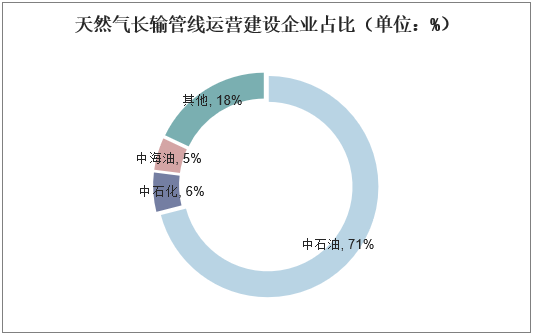 天然气长输管线运营建设企业占比（单位：%）