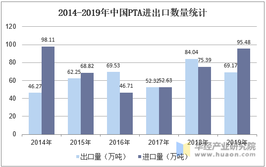 2014-2019年中国PTA进出口数量统计
