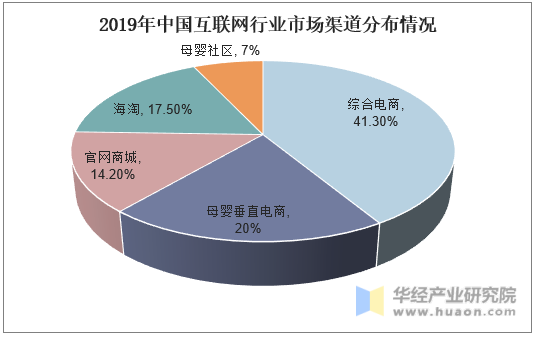 2019年中国互联网行业市场渠道分布情况