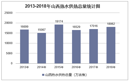 2013-2018年山西热水供热总量统计图