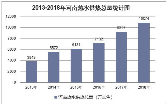 2013-2018年河南热水供热总量统计图