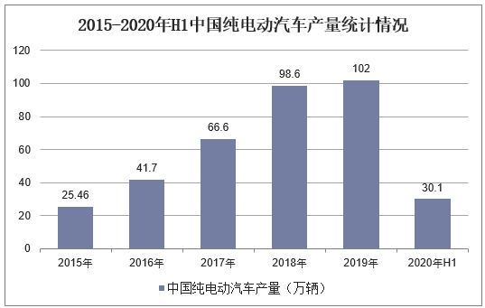 2015-2020年H1中国纯电动汽车产量统计情况