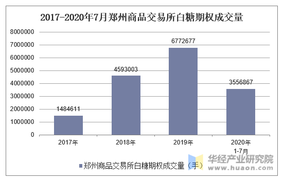 2017-2020年7月郑州商品交易所白糖期权成交量