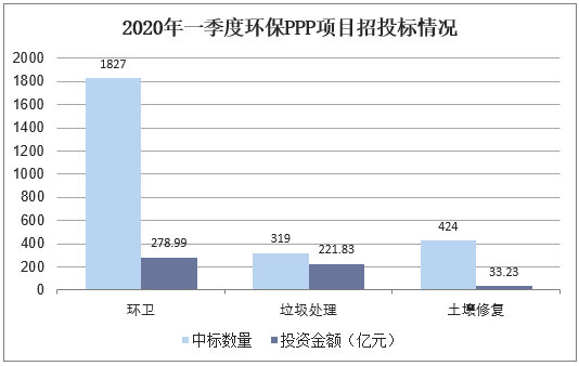 2020年一季度环保PPP项目招投标情况