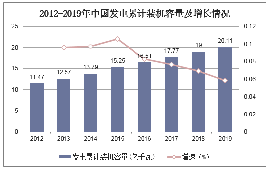 2012-2019年中国发电累计装机容量及增长情况
