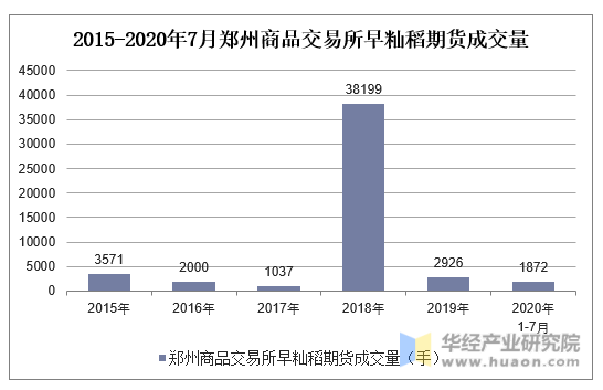 2015-2020年7月郑州商品交易所早籼稻期货成交量