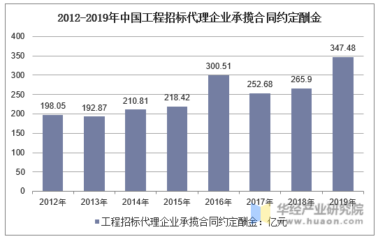 2012-2019年中国工程招标代理企业承揽合同约定酬金