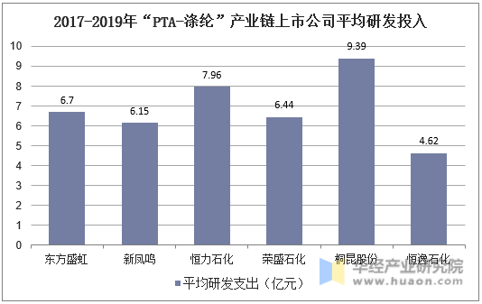 2017-2019年“PTA-涤纶”产业链上市公司平均研发投入